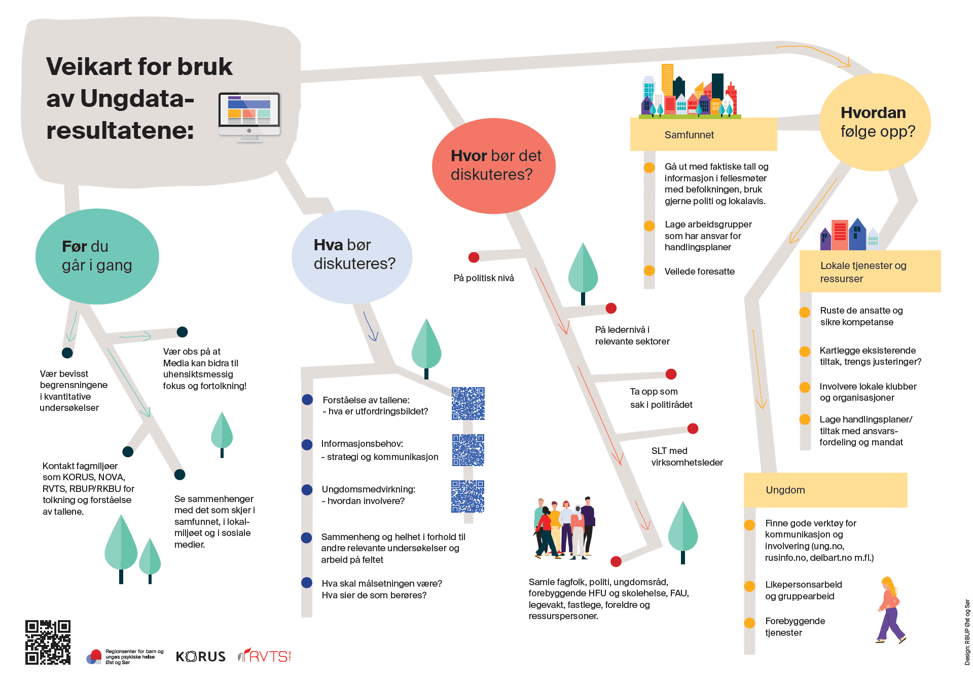 Infografikk med veikart for bruk av Ungdata-resultatene. Viser steg for steg-prosess fra oppstart, hva som skal diskuteres, hvor det bør diskuteres, hvordan følge opp, og hvilke aktører som bør involveres.